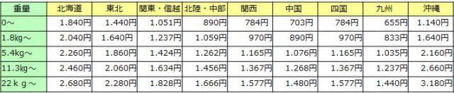 ヤマト運輸送料