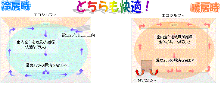 エコシルフィどちらも快適